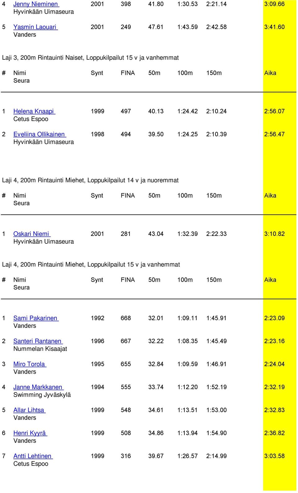 50 1:24.25 2:10.39 2:56.47 Laji 4, 200m Rintauinti Miehet, Loppukilpailut 14 v ja nuoremmat # Nimi Synt FINA 50m 100m 150m Aika 1 Oskari Niemi 2001 281 43.04 1:32.39 2:22.33 3:10.