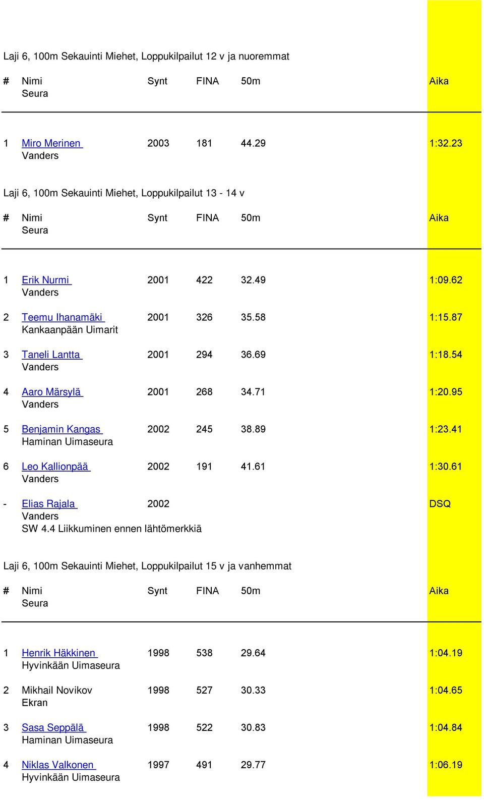 54 4 Aaro Märsylä 2001 268 34.71 1:20.95 5 Benjamin Kangas 2002 245 38.89 1:23.41 6 Leo Kallionpää 2002 191 41.61 1:30.61 - Elias Rajala 2002 DSQ SW 4.