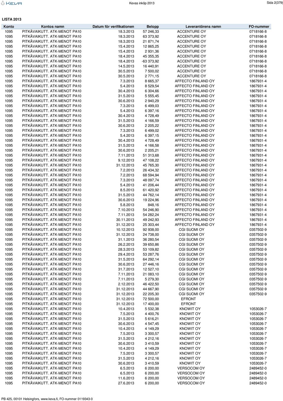 ATK-MENOT PA10 18.4.2013 45 355,35 ACCENTURE OY 0718166-8 1095 PITKÄVAIKUTT. ATK-MENOT PA10 18.4.2013-63 373,92 ACCENTURE OY 0718166-8 1095 PITKÄVAIKUTT. ATK-MENOT PA10 14.5.2013 16 440,91 ACCENTURE OY 0718166-8 1095 PITKÄVAIKUTT.