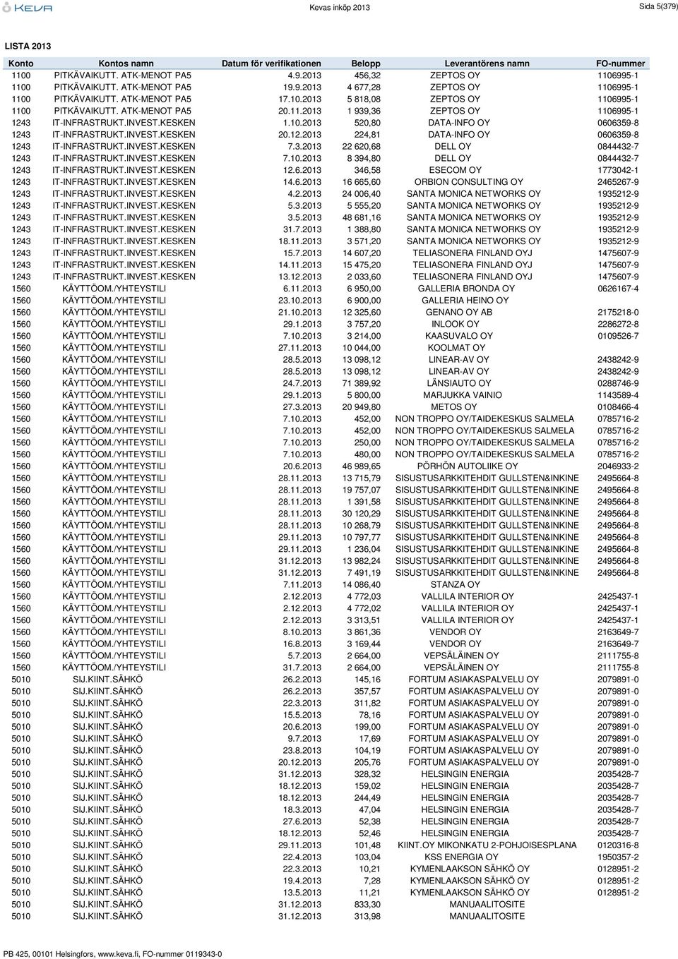 INVEST.KESKEN 20.12.2013 224,81 DATA-INFO OY 0606359-8 1243 IT-INFRASTRUKT.INVEST.KESKEN 7.3.2013 22 620,68 DELL OY 0844432-7 1243 IT-INFRASTRUKT.INVEST.KESKEN 7.10.