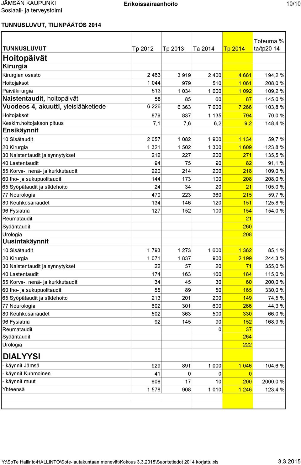 hoitojakson pituus 7,1 7,6 6,2 9,2 148,4 % Ensikäynnit 10 Sisätaudit 2 057 1 082 1 900 1 134 59,7 % 20 Kirurgia 1 321 1 502 1 300 1 609 123,8 % 30 Naistentaudit ja synnytykset 212 227 200 271 135,5 %