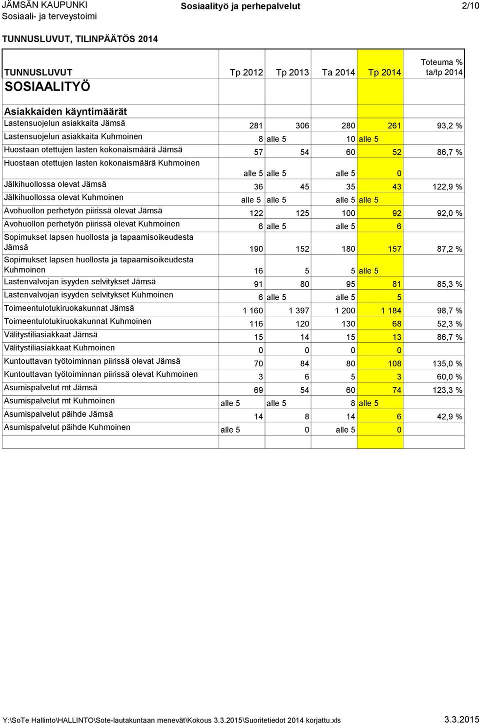 alle 5 alle 5 alle 5 alle 5 Avohuollon perhetyön piirissä olevat Jämsä 122 125 100 92 92,0 % Avohuollon perhetyön piirissä olevat Kuhmoinen 6 alle 5 alle 5 6 Sopimukset lapsen huollosta ja