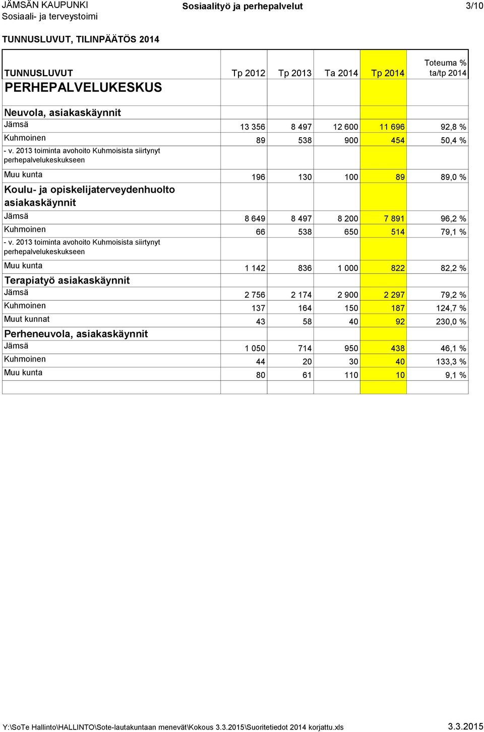 96,2 % Kuhmoinen 66 538 650 514 79,1 % - v.