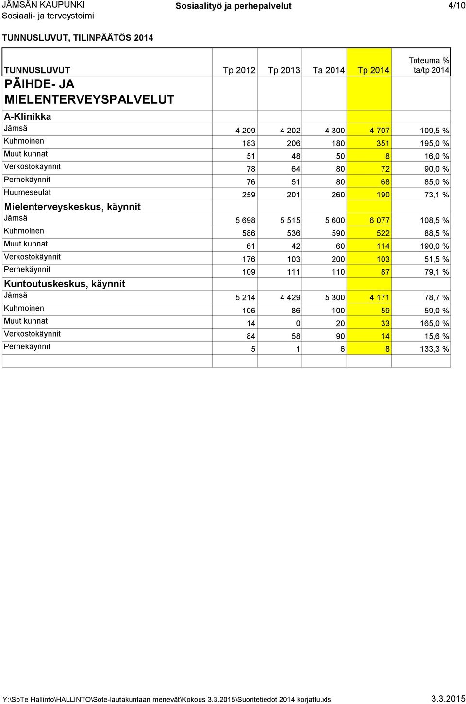 077 108,5 % Kuhmoinen 586 536 590 522 88,5 % Muut kunnat 61 42 60 114 190,0 % Verkostokäynnit 176 103 200 103 51,5 % Perhekäynnit 109 111 110 87 79,1 % Kuntoutuskeskus,