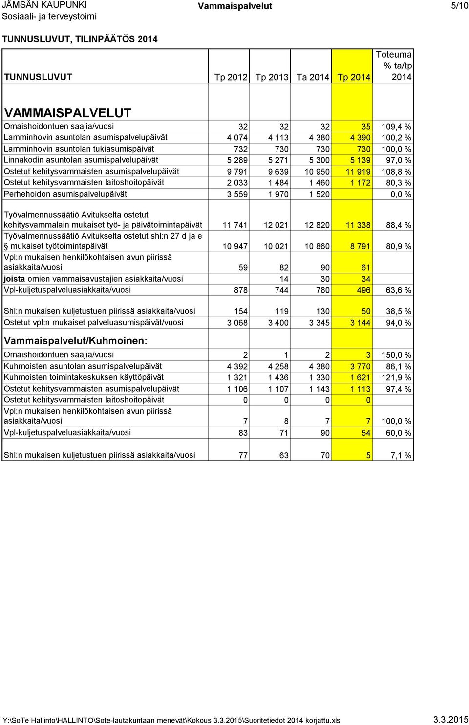 108,8 % Ostetut kehitysvammaisten laitoshoitopäivät 2 033 1 484 1 460 1 172 80,3 % Perhehoidon asumispalvelupäivät 3 559 1 970 1 520 0,0 % Työvalmennussäätiö Avitukselta ostetut kehitysvammalain