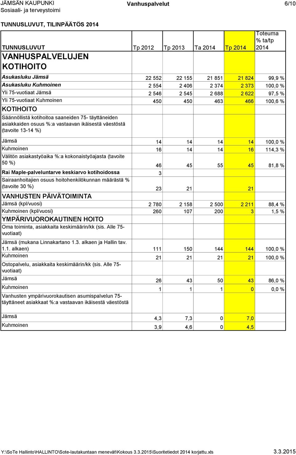 (tavoite 13-14 %) Jämsä 14 14 14 14 100,0 % Kuhmoinen 16 14 14 16 114,3 % Välitön asiakastyöaika %:a kokonaistyöajasta (tavoite 50 %) 46 45 55 45 81,8 % Rai Maple-palveluntarve keskiarvo kotihoidossa