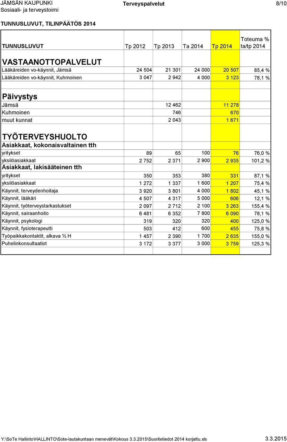 tth yritykset 350 353 380 331 87,1 % yksilöasiakkaat 1 272 1 337 1 600 1 207 75,4 % Käynnit, terveydenhoitaja 3 920 3 801 4 000 1 802 45,1 % Käynnit, lääkäri 4 507 4 317 5 000 606 12,1 % Käynnit,