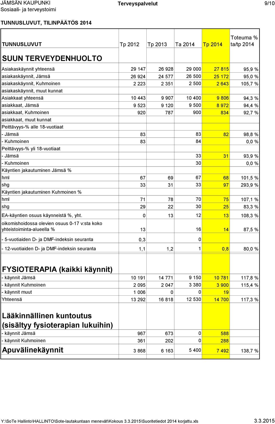 asiakkaat, muut kunnat Peittävyys-% alle 18-vuotiaat - Jämsä 83 83 82 98,8 % - Kuhmoinen 83 84 0,0 % Peittävyys-% yli 18-vuotiaat - Jämsä 33 31 93,9 % - Kuhmoinen 30 0,0 % Käyntien jakautuminen Jämsä