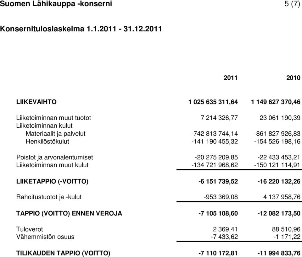 744,14-861 827 926,83 Henkilöstökulut -141 190 455,32-154 526 198,16 Poistot ja arvonalentumiset -20 275 209,85-22 433 453,21 Liiketoiminnan muut kulut -134 721 968,62-150