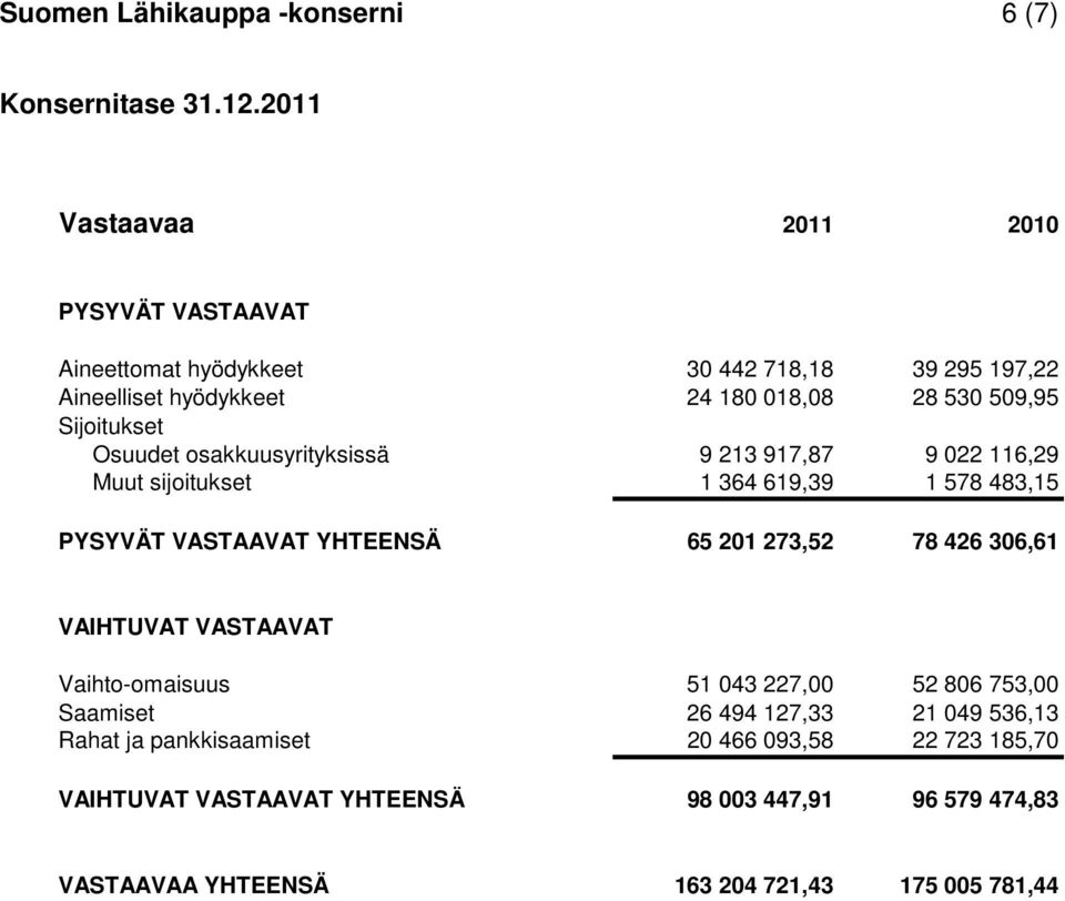 Sijoitukset Osuudet osakkuusyrityksissä 9 213 917,87 9 022 116,29 Muut sijoitukset 1 364 619,39 1 578 483,15 PYSYVÄT VASTAAVAT YHTEENSÄ 65 201 273,52 78