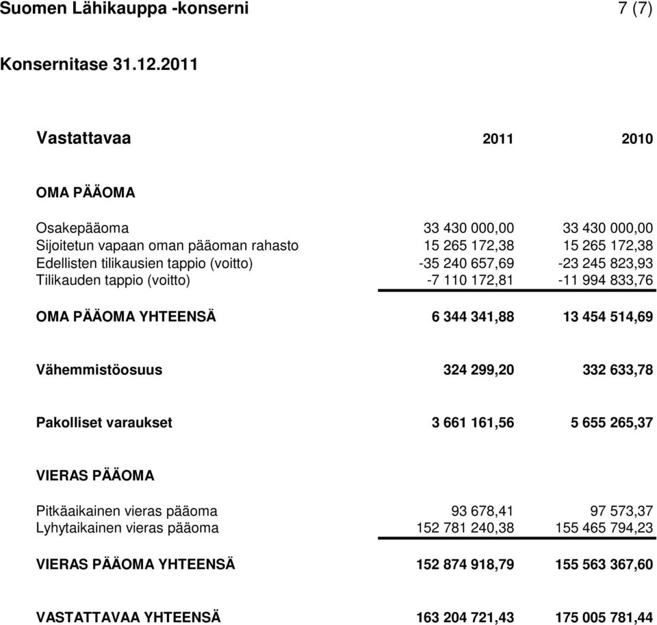 tappio (voitto) -35 240 657,69-23 245 823,93 Tilikauden tappio (voitto) -7 110 172,81-11 994 833,76 OMA PÄÄOMA YHTEENSÄ 6 344 341,88 13 454 514,69 Vähemmistöosuus 324