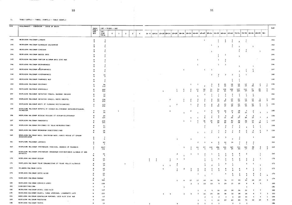 146 NEOPLASMA MALIGNUM OROPHARYNGIS 147 NEOPLASMA MALIGNUM nks OPHARYNGIS 148 NEOPLASMA MALIGNUM HY POPHARYNGI S 149 NEOPLASMA MALIGNUM PHARYNGIS NUO 150 NEOPLASMA MALIGNUM OESCPHAGI 151 NEOPLASMA