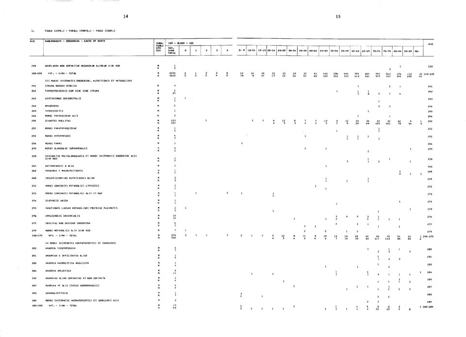 241 STRUMA NODOSA ATOXICA 242 THYREOTOXICOSIS CUM SIVE SINE STRUMA 243 CRET INISMUS CONGEN ITAL IS 244 MYXOEDEMA 245 TH YREO IO ITIS 246 MORBI THYREOIDEAE A L II 250 DIABETES MELLITUS 252 MORBI