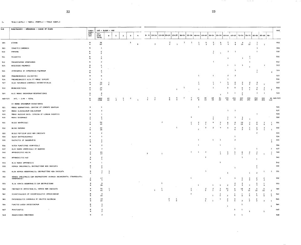 PNEUMOCONIOSIS ALIA ET MORBI SIM IL E S 517 ALIA PNEUMONIA CHRONICA INT ERST IT IALIS 51B BRONCHIECTASIA 519 AL 11 MORBI ORGANORUM RESPIRA TIO NIS 460-519 YHT.