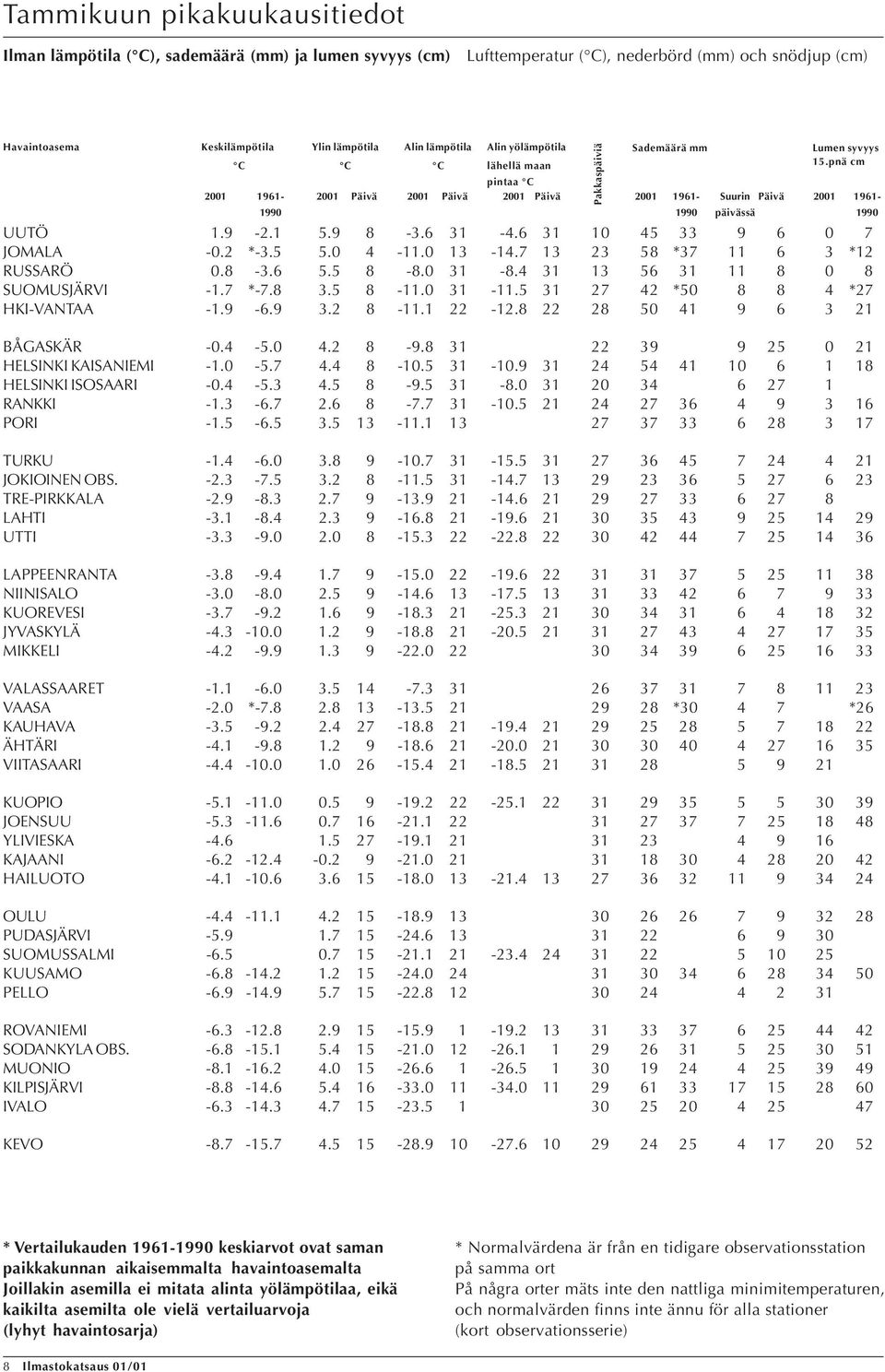 *-3.. -11. 13-1.7 13 3 *37 11 3 *1 RUSSARÖ. -3.. -. 31 -. 31 13 31 11 SUOMUSJÄRVI -1.7 *-7. 3. -11. 31-11. 31 7 * *7 HKI-VANTAA -1.9 -.9 3. -11.1-1. 1 9 3 1 BÅGASKÄR -. -.. -9.