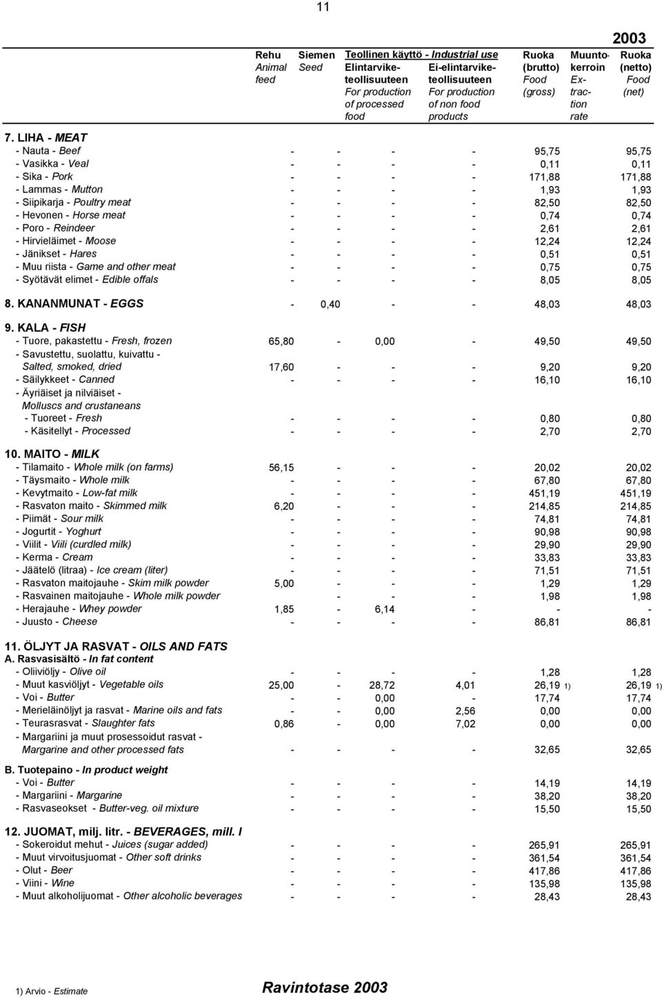 LIHA - MEAT - Nauta - Beef - - - - 95,75 95,75 - Vasikka - Veal - - - - 0,11 0,11 - Sika - Pork - - - - 171,88 171,88 - Lammas - Mutton - - - - 1,93 1,93 - Siipikarja - Poultry meat - - - - 82,50