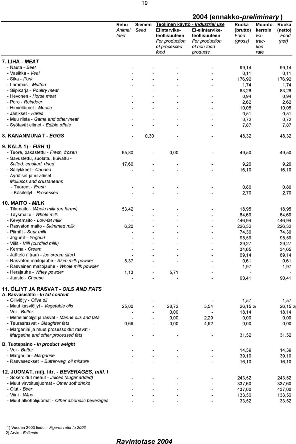 LIHA - MEAT - Nauta - Beef - - - - 99,14 99,14 - Vasikka - Veal - - - - 0,11 0,11 - Sika - Pork - - - - 176,92 176,92 - Lammas - Mutton - - - - 1,74 1,74 - Siipikarja - Poultry meat - - - - 83,26