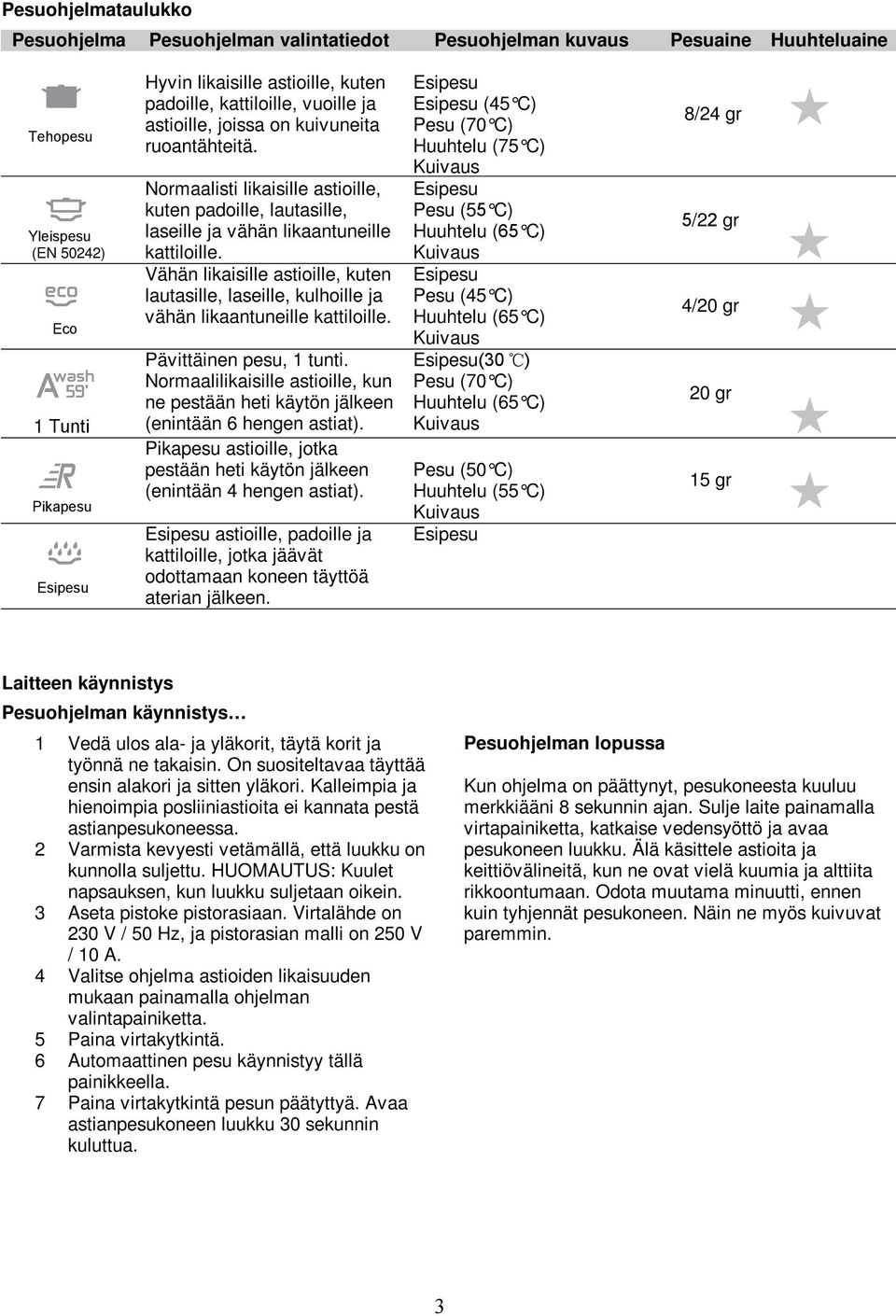 Vähän likaisille astioille, kuten lautasille, laseille, kulhoille ja vähän likaantuneille kattiloille. Pävittäinen pesu, 1 tunti.