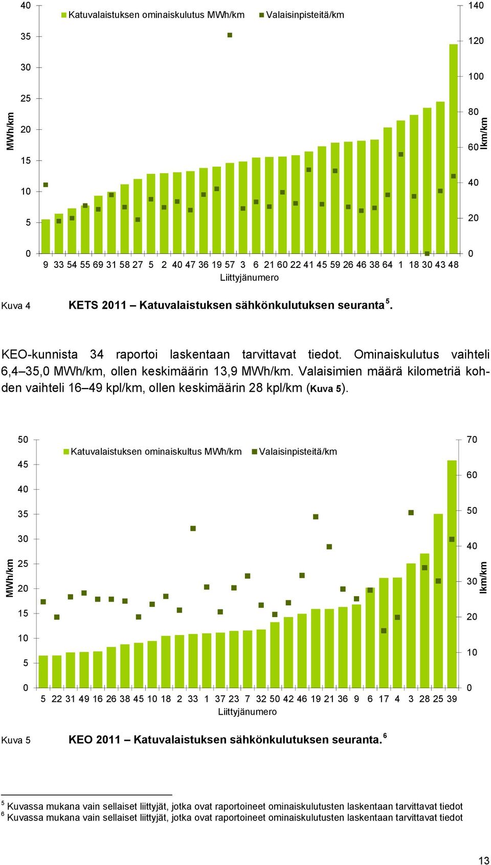 Ominaiskulutus vaihteli 6,4 35,0 MWh/km, ollen keskimäärin 13,9 MWh/km. Valaisimien määrä kilometriä kohden vaihteli 16 49 kpl/km, ollen keskimäärin 28 kpl/km (Kuva 5).