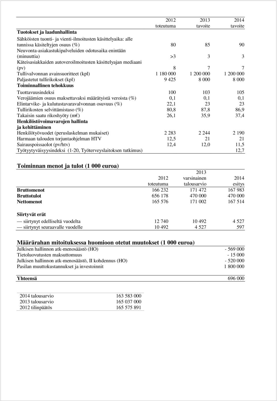 1 200 000 Paljastetut tullirikokset (kpl) 9 425 8 000 8 000 Toiminnallinen tehokkuus Tuottavuusindeksi 100 103 105 Verojäämien osuus maksettavaksi määrätyistä veroista (%) 0,1 0,1 0,1 Elintarvike- ja