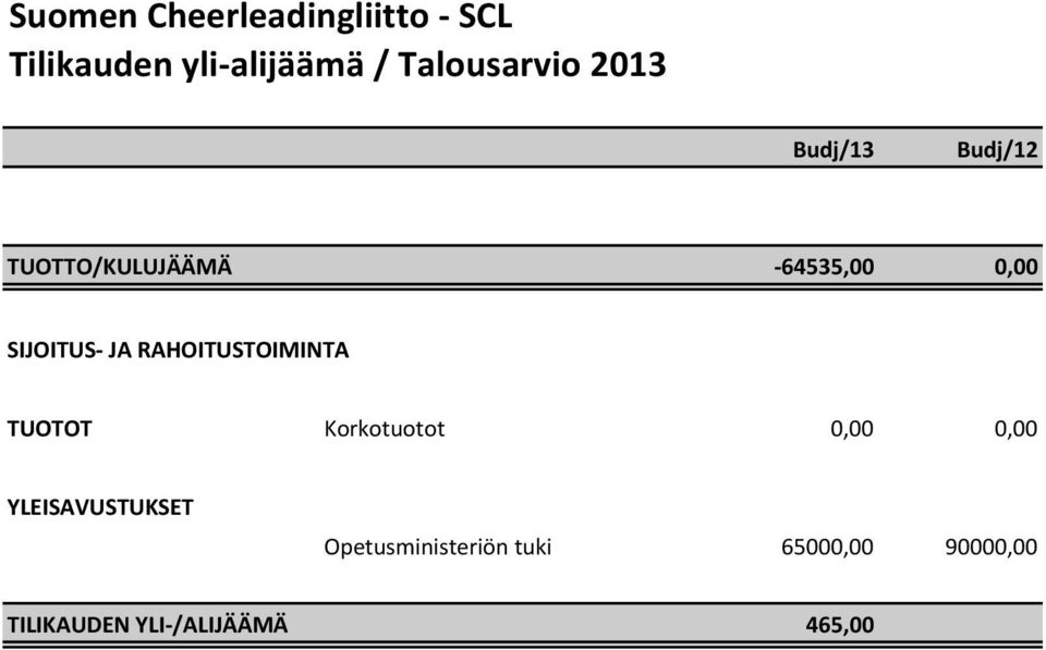 RAHOITUSTOIMINTA TUOTOT Korkotuotot 0,00 0,00