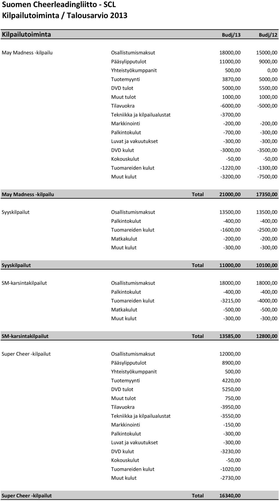 Luvat ja vakuutukset 300,00 300,00 DVD kulut 3000,00 3500,00 Kokouskulut 50,00 50,00 Tuomareiden kulut 1220,00 1300,00 Muut kulut 3200,00 7500,00 May Madness kilpailu Total 21000,00 17350,00