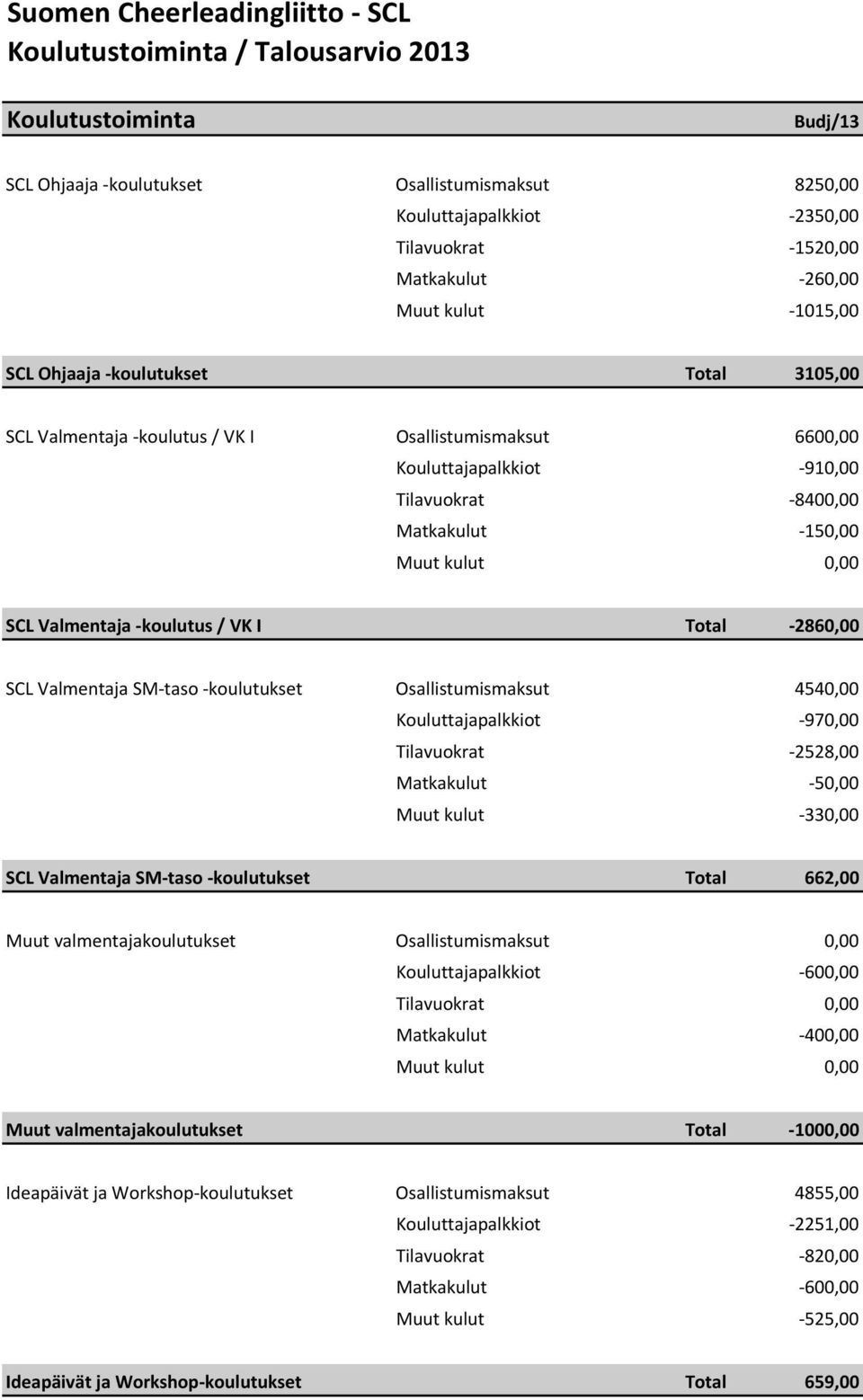 2860,00 SCL Valmentaja SM taso koulutukset Osallistumismaksut 4540,00 Kouluttajapalkkiot 970,00 Tilavuokrat 2528,00 Matkakulut 50,00 Muut kulut 330,00 SCL Valmentaja SM taso koulutukset Total 662,00