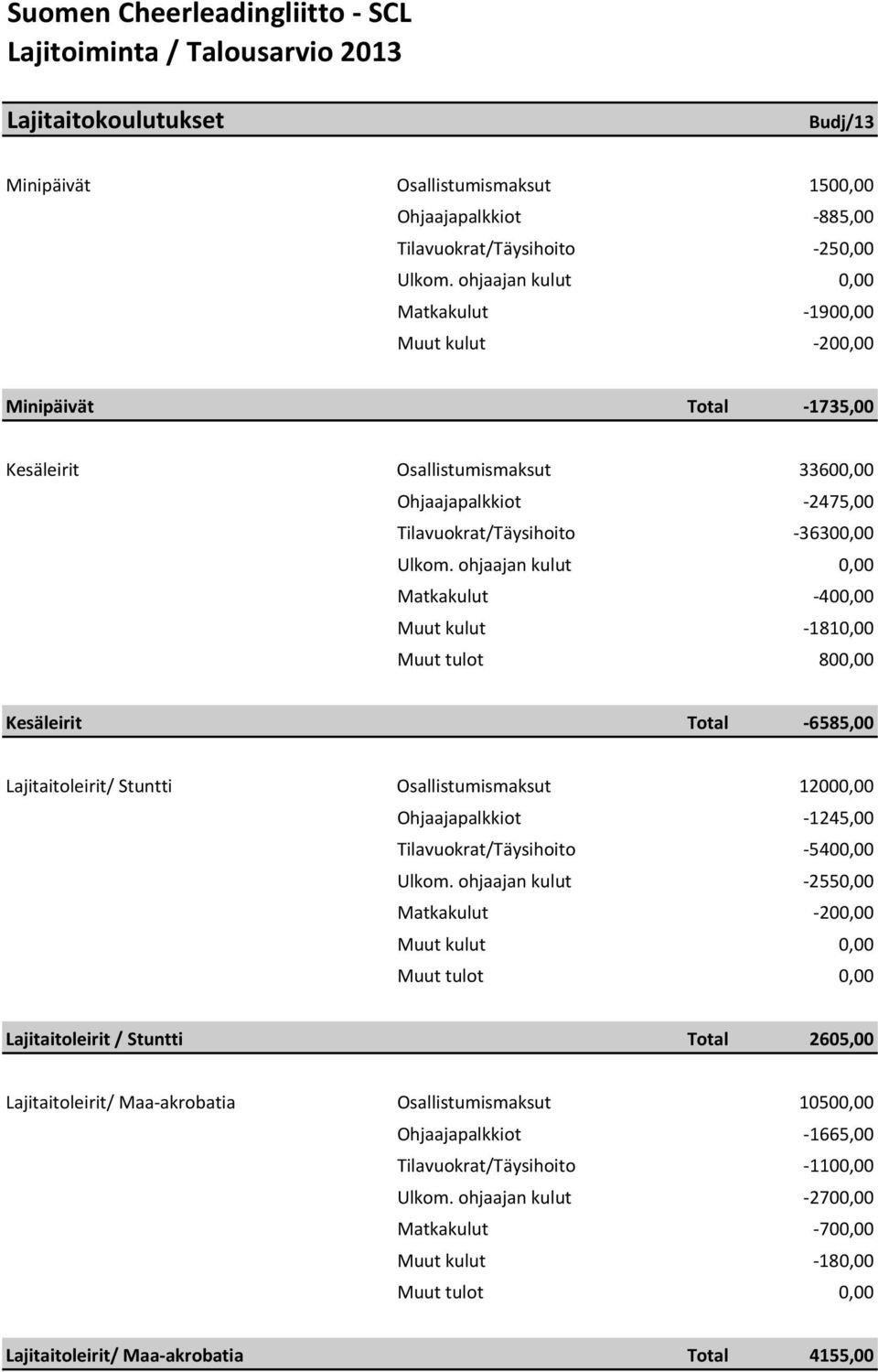 ohjaajan kulut 0,00 Matkakulut 400,00 Muut kulut 1810,00 Muut tulot 800,00 Kesäleirit Total 6585,00 Lajitaitoleirit/ Stuntti Osallistumismaksut 12000,00 Ohjaajapalkkiot 1245,00 Tilavuokrat/Täysihoito