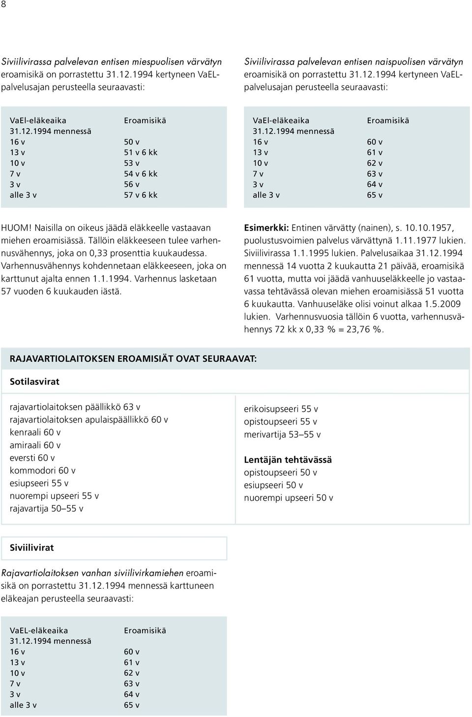 1994 kertyneen VaELpalvelusajan perusteella seuraavasti: VaEl-eläkeaika 31.12.1994 mennessä 1 50 v 51 v 6 kk 5 54 v 6 kk 56 v 5 6 kk VaEl-eläkeaika 31.12.1994 mennessä 1 60 v 61 v 62 v 6 64 v 65 v HUOM!