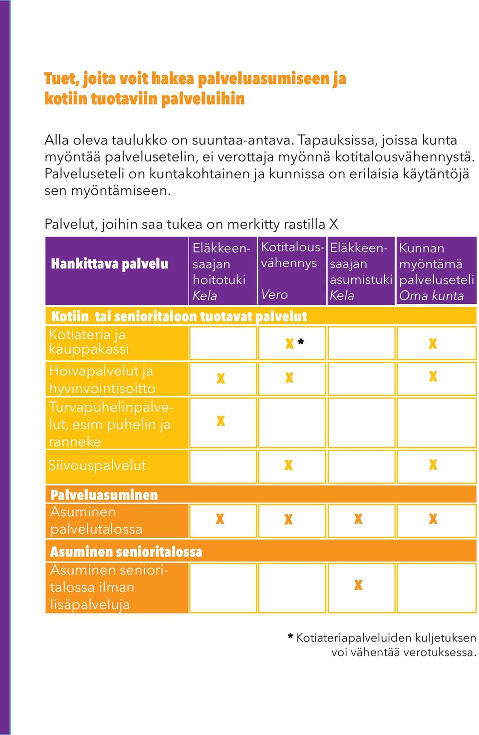 Palvelut, joihin saa tukea on merkitty rastilla Hankittava palvelu Hoivapalvelut ja hyvinvointisoitto Turvapuhelinpalvelut, esim puhelin ja ranneke Eläkkeensaajan hoitotuki Kela Kotiin tai