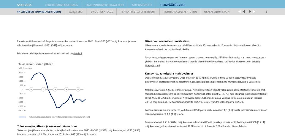 n liikearvosaldo on allokoitu konsernin rahavirtaa tuottaville yksiköille. Arvonalentumistestauksessa ei ilmennyt tarvetta arvonalennuksille.