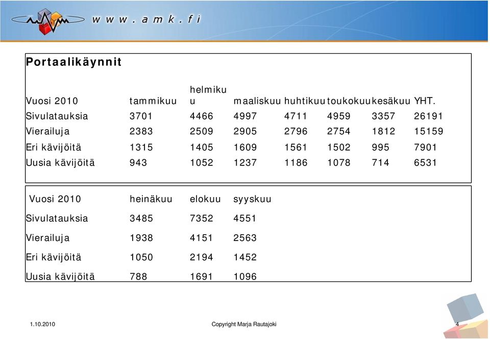 1405 1609 1561 1502 995 7901 Uusia kävijöitä 943 1052 1237 1186 1078 714 6531 Vuosi 2010 heinäkuu elokuu syyskuu