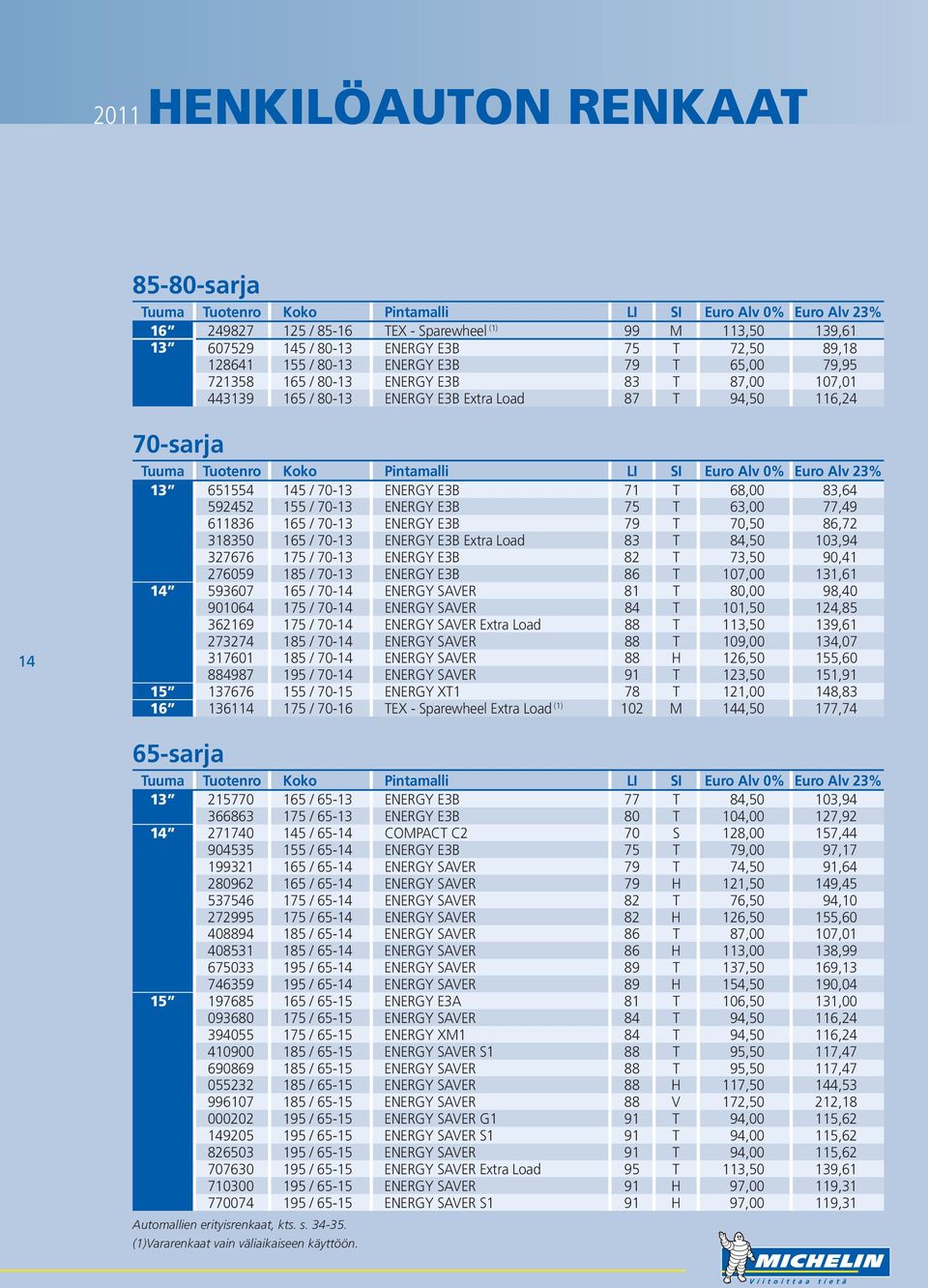 75 T 63,00 77,49 611836 165 / 70-13 ENERGY E3B 79 T 70,50 86,72 318350 165 / 70-13 ENERGY E3B Extra Load 83 T 84,50 103,94 327676 175 / 70-13 ENERGY E3B 82 T 73,50 90,41 276059 185 / 70-13 ENERGY E3B