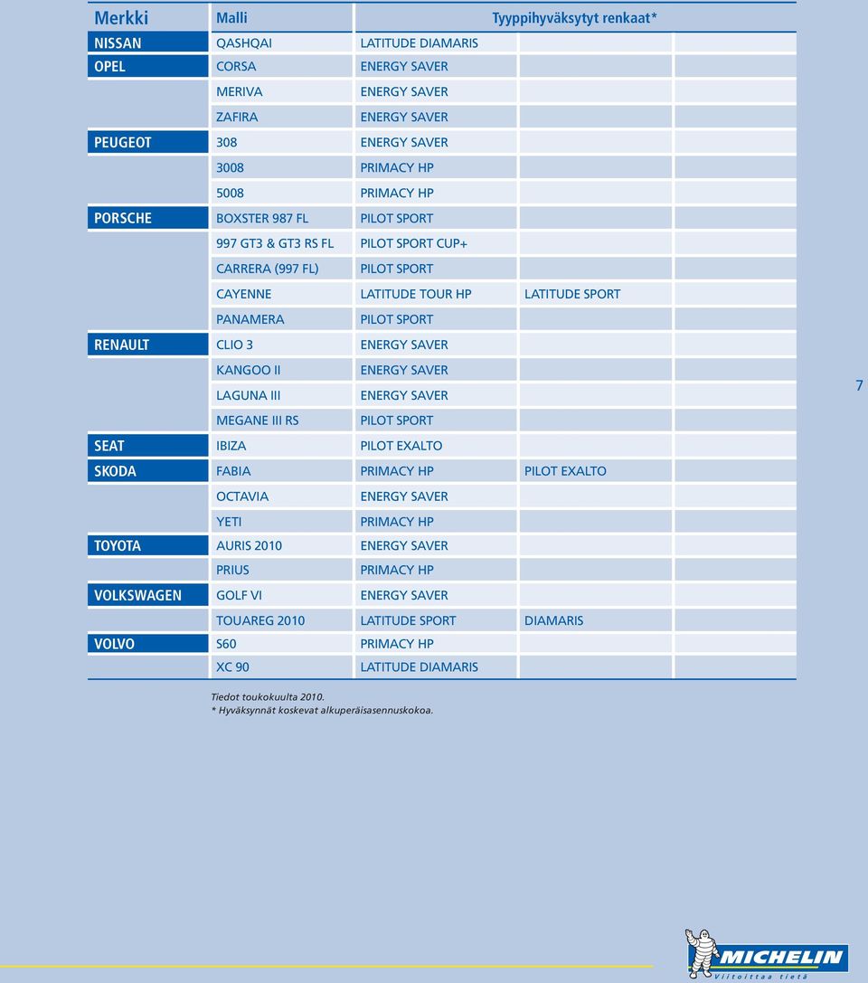 II LAGUNA III MEGANE III RS ENERGY SAVER ENERGY SAVER PILOT SPORT 7 SEAT IBIZA PILOT EXALTO SKODA FABIA PRIMACY HP PILOT EXALTO OCTAVIA ENERGY SAVER YETI PRIMACY HP TOYOTA AURIS 2010 ENERGY SAVER