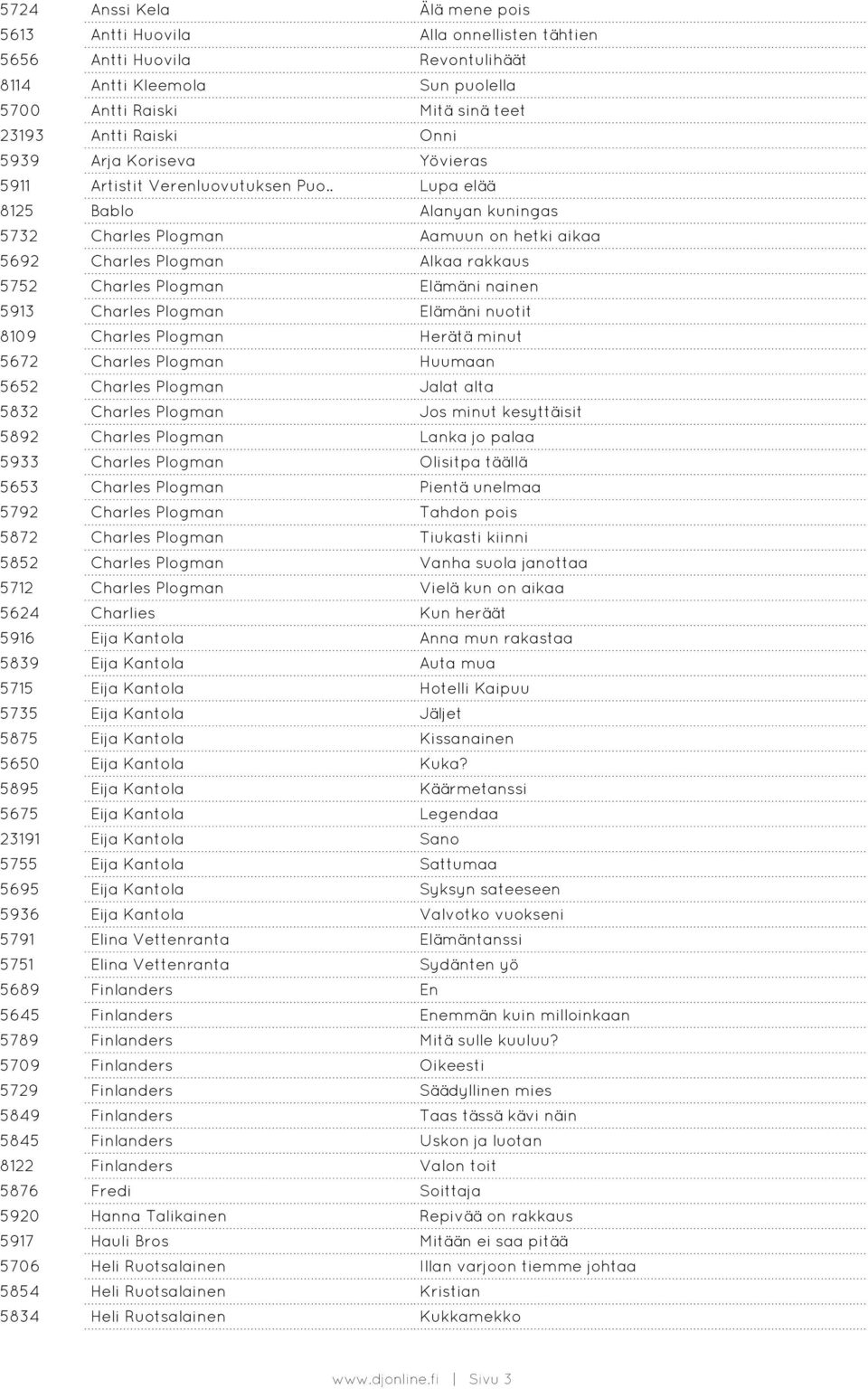 . Lupa elää 8125 Bablo Alanyan kuningas 5732 Charles Plogman Aamuun on hetki aikaa 5692 Charles Plogman Alkaa rakkaus 5752 Charles Plogman Elämäni nainen 5913 Charles Plogman Elämäni nuotit 8109