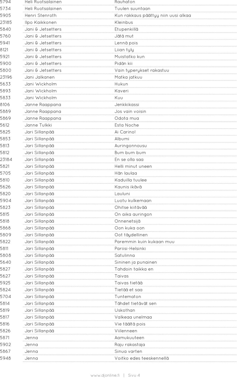 typerykset rakastuu 23196 Jani Jalkanen Matka jatkuu 5633 Jani Wickholm Hukun 5893 Jani Wickholm Kaveri 5833 Jani Wickholm Kuu 8106 Janne Raappana Jenkkikassi 5889 Janne Raappana Jos vain voisin 5869