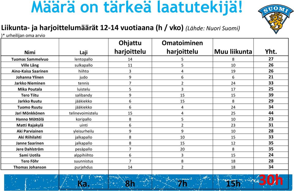 Tuomas Sammelvuo lentopallo 14 5 8 27 Ville Lång sulkapallo 11 5 10 26 Aino-Kaisa Saarinen hiihto 3 4 19 26 Johanna Ylinen judo 9 6 6 21 Jarkko Nieminen tennis 7 2 24 33 Mika Poutala luistelu 5 3 17