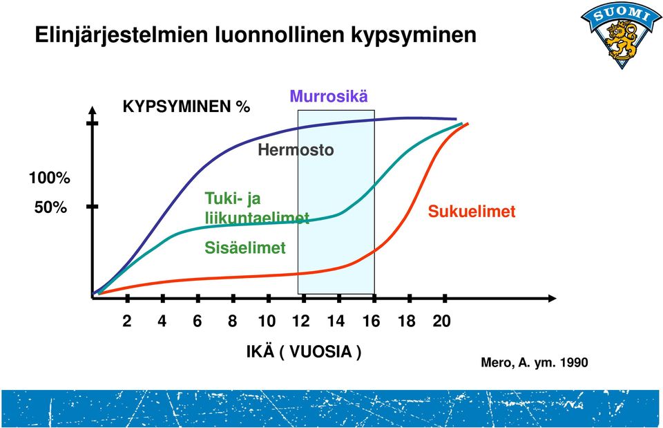 ja liikuntaelimet Sisäelimet Sukuelimet 2 4 6