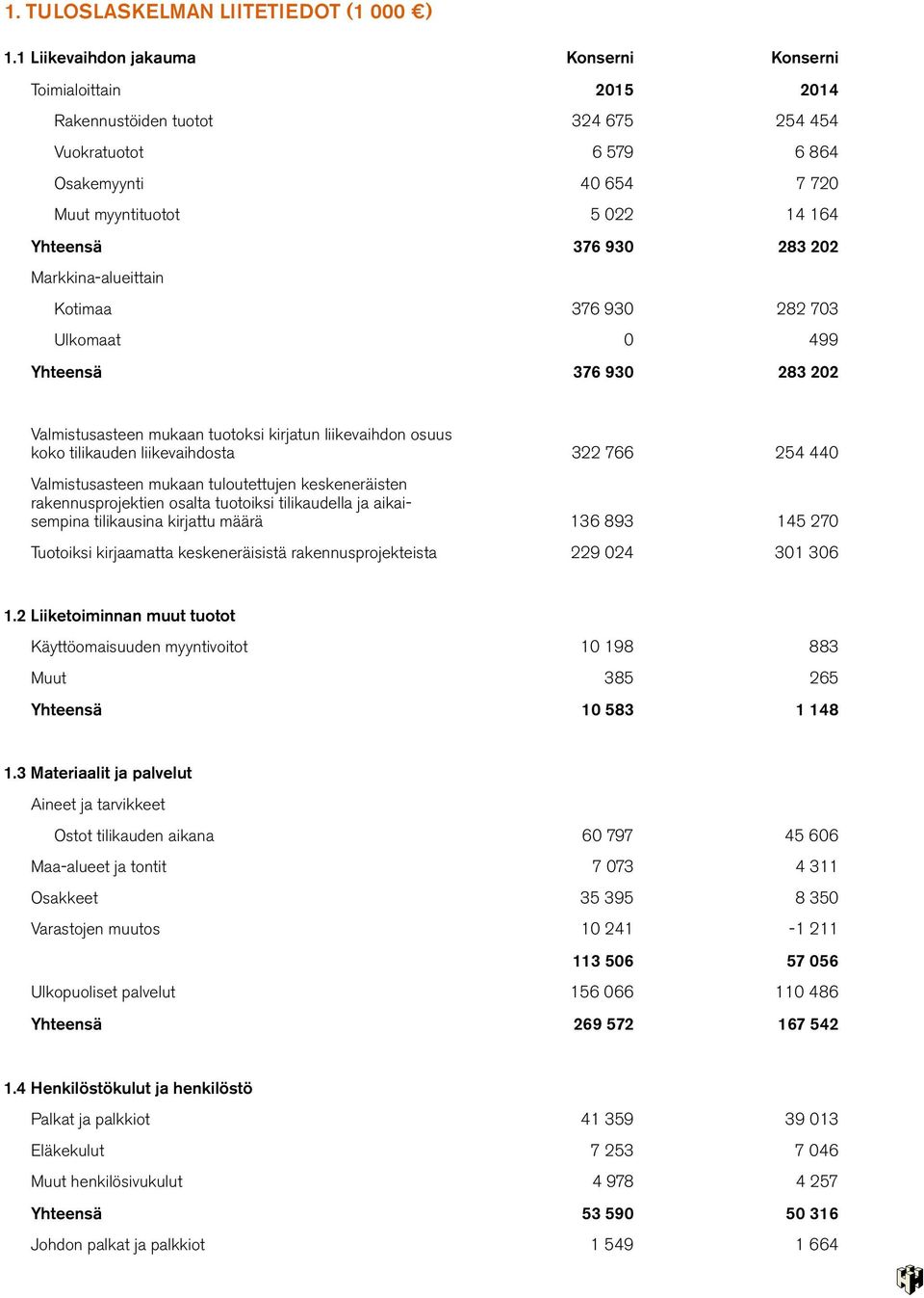 Markkina-alueittain Kotimaa 376 930 282 703 Ulkomaat 0 499 Yhteensä 376 930 283 202 Valmistusasteen mukaan tuotoksi kirjatun liikevaihdon osuus koko tilikauden liikevaihdosta 322 766 254 440