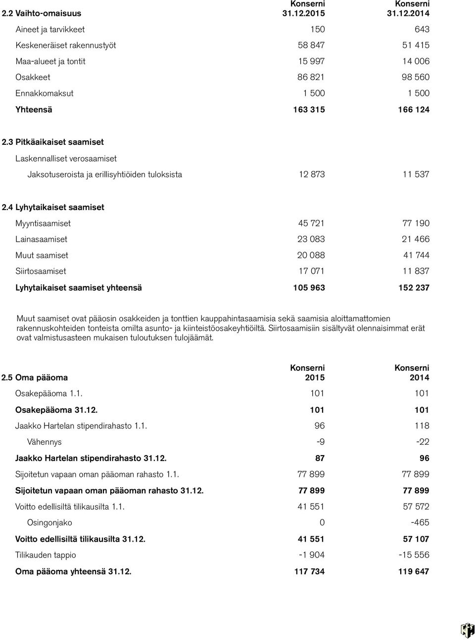 3 Pitkäaikaiset saamiset Laskennalliset verosaamiset Jaksotuseroista ja erillisyhtiöiden tuloksista 12 873 11 537 2.