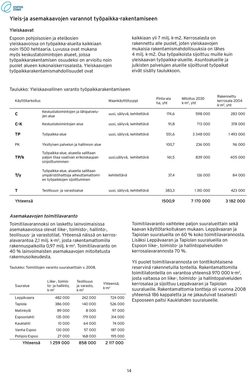 Yleiskaavojen työpaikkarakentamismahdollisuudet ovat kaikkiaan yli 7 milj. k-m2. Kerrosalasta on rakennettu alle puolet, joten yleiskaavojen mukaisia rakentamismahdollisuuksia on lähes 4 milj. k-m2. Osa työpaikoista sijoittuu muille kuin yleiskaavan työpaikka-alueille.