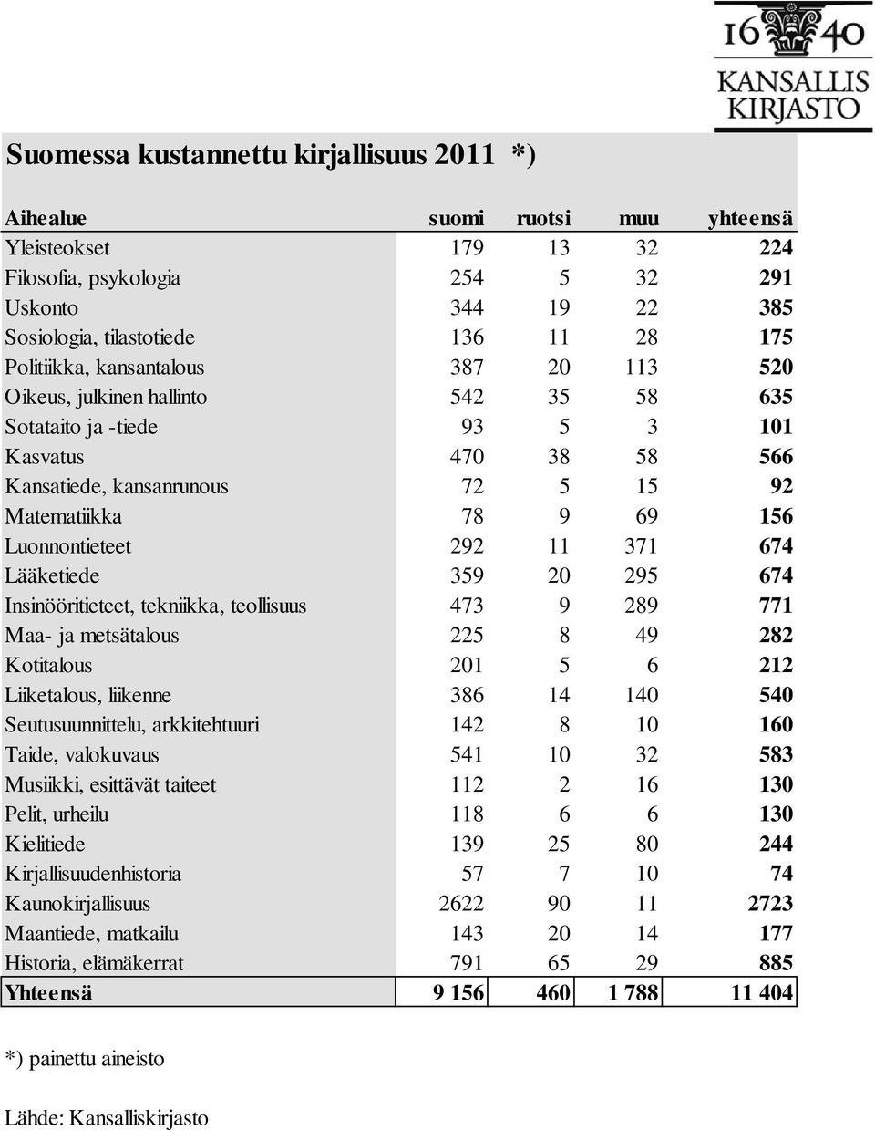 Luonnontieteet 292 11 371 674 Lääketiede 359 20 295 674 Insinööritieteet, tekniikka, teollisuus 473 9 289 771 Maa- ja metsätalous 225 8 49 282 Kotitalous 201 5 6 212 Liiketalous, liikenne 386 14 140