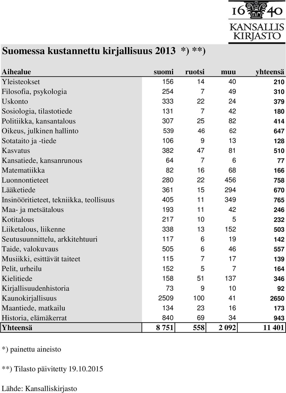 Luonnontieteet 280 22 456 758 Lääketiede 361 15 294 670 Insinööritieteet, tekniikka, teollisuus 405 11 349 765 Maa- ja metsätalous 193 11 42 246 Kotitalous 217 10 5 232 Liiketalous, liikenne 338 13