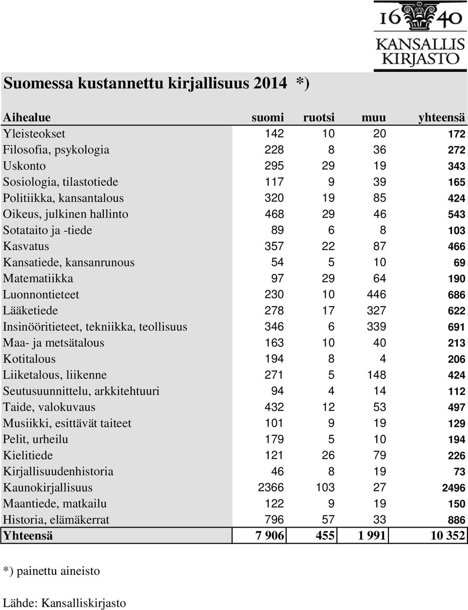 Luonnontieteet 230 10 446 686 Lääketiede 278 17 327 622 Insinööritieteet, tekniikka, teollisuus 346 6 339 691 Maa- ja metsätalous 163 10 40 213 Kotitalous 194 8 4 206 Liiketalous, liikenne 271 5 148