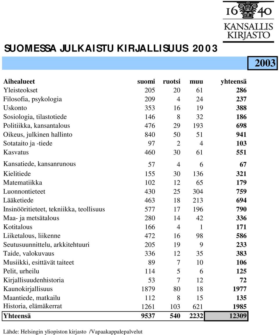 Luonnontieteet 430 25 304 759 Lääketiede 463 18 213 694 Insinööritieteet, tekniikka, teollisuus 577 17 196 790 Maa- ja metsätalous 280 14 42 336 Kotitalous 166 4 1 171 Liiketalous, liikenne 472 16 98