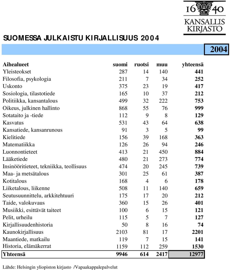 Luonnontieteet 413 21 450 884 Lääketiede 480 21 273 774 Insinööritieteet, tekniikka, teollisuus 474 20 245 739 Maa- ja metsätalous 301 25 61 387 Kotitalous 168 4 6 178 Liiketalous, liikenne 508 11