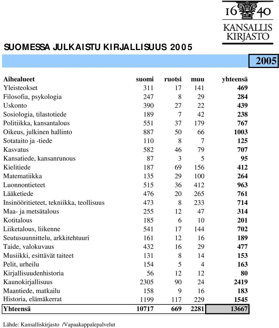 Luonnontieteet 515 36 412 963 Lääketiede 476 20 265 761 Insinööritieteet, tekniikka, teollisuus 473 8 233 714 Maa- ja metsätalous 255 12 47 314 Kotitalous 185 6 10 201 Liiketalous, liikenne 541 17