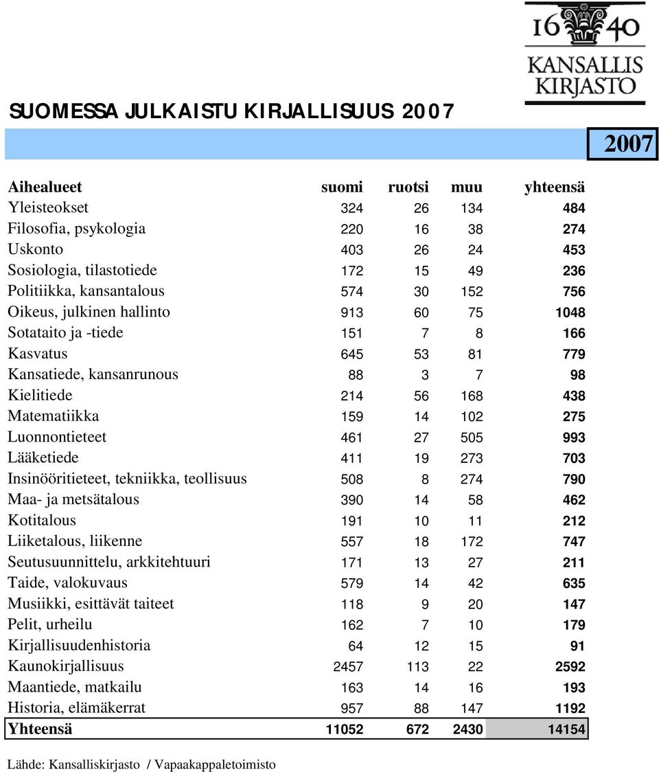 Luonnontieteet 461 27 505 993 Lääketiede 411 19 273 703 Insinööritieteet, tekniikka, teollisuus 508 8 274 790 Maa- ja metsätalous 390 14 58 462 Kotitalous 191 10 11 212 Liiketalous, liikenne 557 18