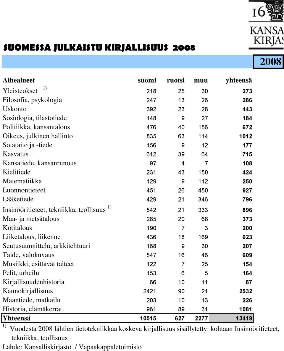 Luonnontieteet 451 26 450 927 Lääketiede 429 21 346 796 Insinööritieteet, tekniikka, teollisuus 1) 542 21 333 896 Maa- ja metsätalous 285 20 68 373 Kotitalous 190 7 3 200 Liiketalous, liikenne 436 18