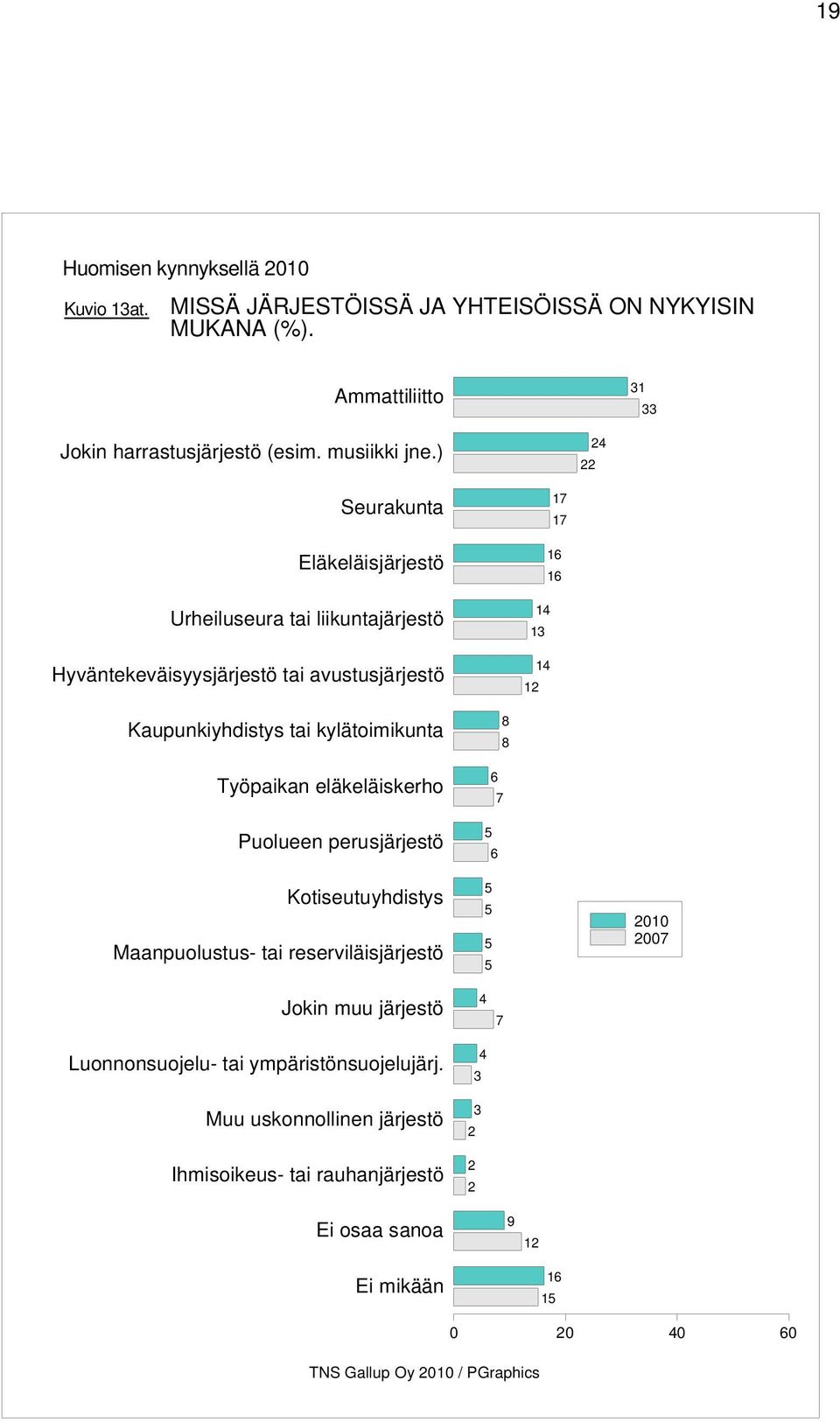 ) Seurakunta Eläkeläisjärjestö Urheiluseura tai liikuntajärjestö Hyväntekeväisyysjärjestö tai avustusjärjestö Kaupunkiyhdistys tai kylätoimikunta